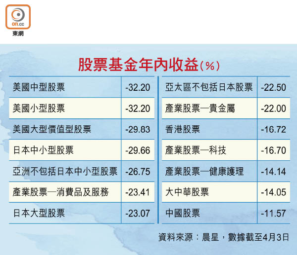 股票基金年內收益（%）