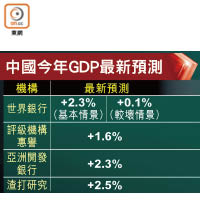 中國今年GDP最新預測