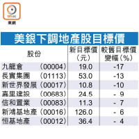 美銀下調地產股目標價