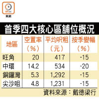 首季四大核心區舖位概況