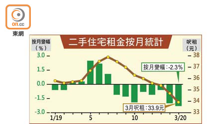 二手住宅租金按月統計