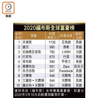 2020福布斯全球富豪榜