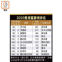 2020香港富豪榜排名