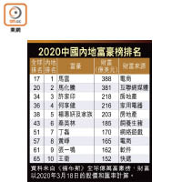 2020中國內地富豪榜排名