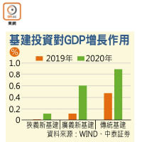 基建投資對GDP增長作用