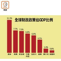 全球財政政策佔GDP比例