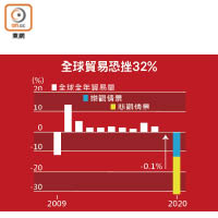 全球貿易恐挫32%