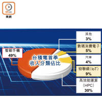 台積電首季收入分類佔比