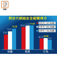 跨世代網絡安全範疇得分