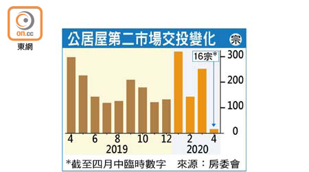 公居屋第二市場交投變化