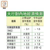 大行對內地經濟預測