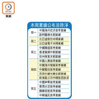 本周業績公布及除淨