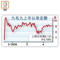 九毛九上市以來走勢