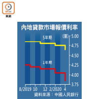 內地貸款市場報價利率