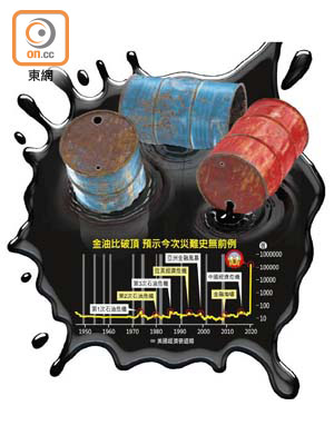 金油比破頂 預示今次災難史無前例