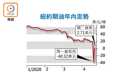 紐約期油年內走勢