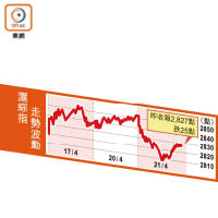 滬綜指走勢波動