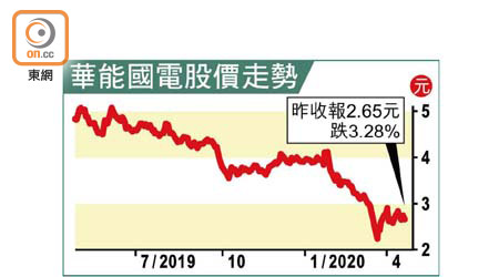 華能國電股價走勢