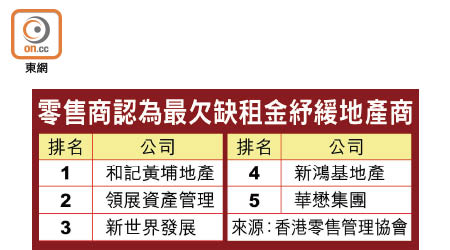 零售商認為最欠缺租金紓緩地產商