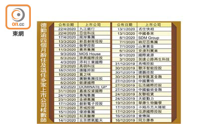 德勤逾四個月辭任及退任多家上市公司核數師