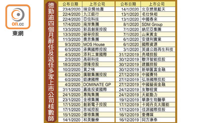 德勤逾四個月辭任及退任多家上市公司核數師