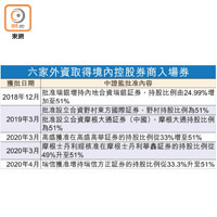 六家外資取得境內控股券商入場券