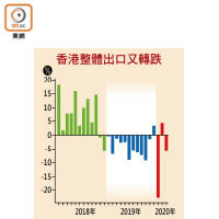 香港整體出口又轉跌