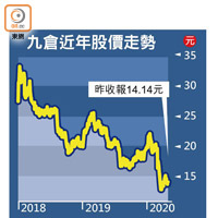 九倉近年股價走勢