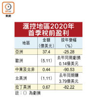 滙控地區2020年首季稅前盈利