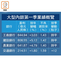 大型內銀第一季業績概覽