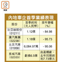 內地車企首季業績表現