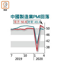 中國製造業PMI回落