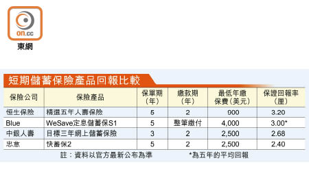 短期儲蓄保險產品回報比較