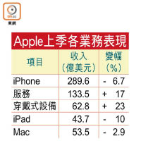 Apple上季各業務表現