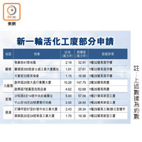 新一輪活化工廈部分申請