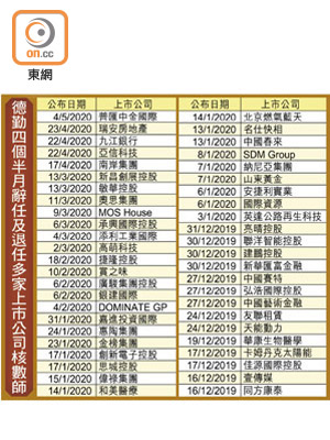 德勤四個半月辭任及退任多家上市公司核數師