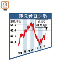 澳元近日走勢