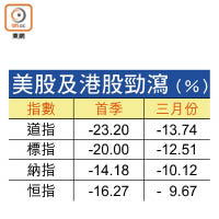 美股及港股勁瀉（%）