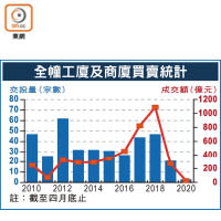 全幢工廈及商廈買賣統計