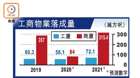 工商物業落成量