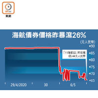 海航債券價格昨暴瀉26%