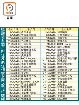 德勤近五個月辭任及退任48家上市公司核數師