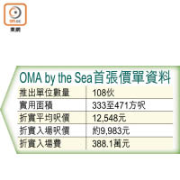 OMA by the Sea首張價單資料