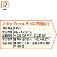 Wetland Seasons Park第2期簡介