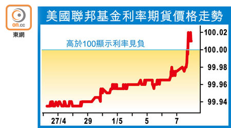 美國聯邦基金利率期貨價格走勢