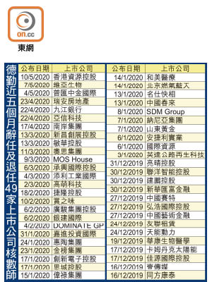 德勤近五個月辭任及退任49家上市公司核數師