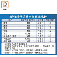 部分銀行短期定存利率比較