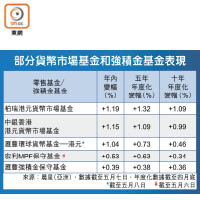 部分貨幣市場基金和強積金基金表現