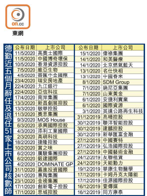 德勤近五個月辭任及退任51家上市公司核數師