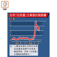 全球「垃圾債」企業違約風險飆